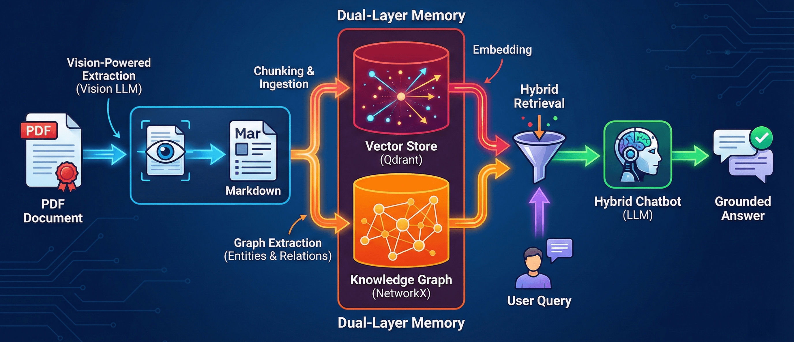 Ready4RAG: High-Precision Dual-Layer RAG Pipeline