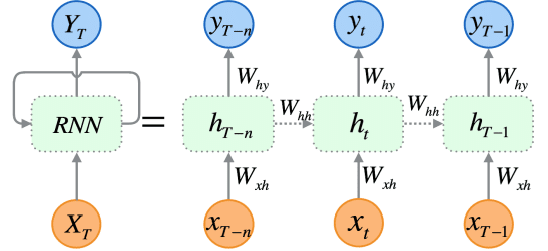 Kiến trúc RNN đơn giản