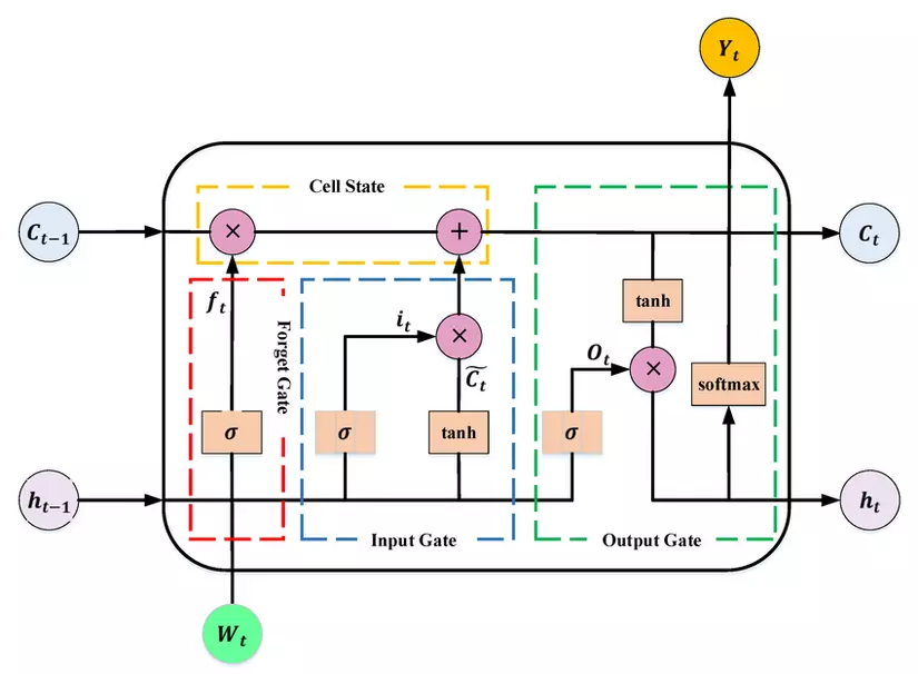 Cấu trúc chi tiết của LSTM với các cổng điều khiển