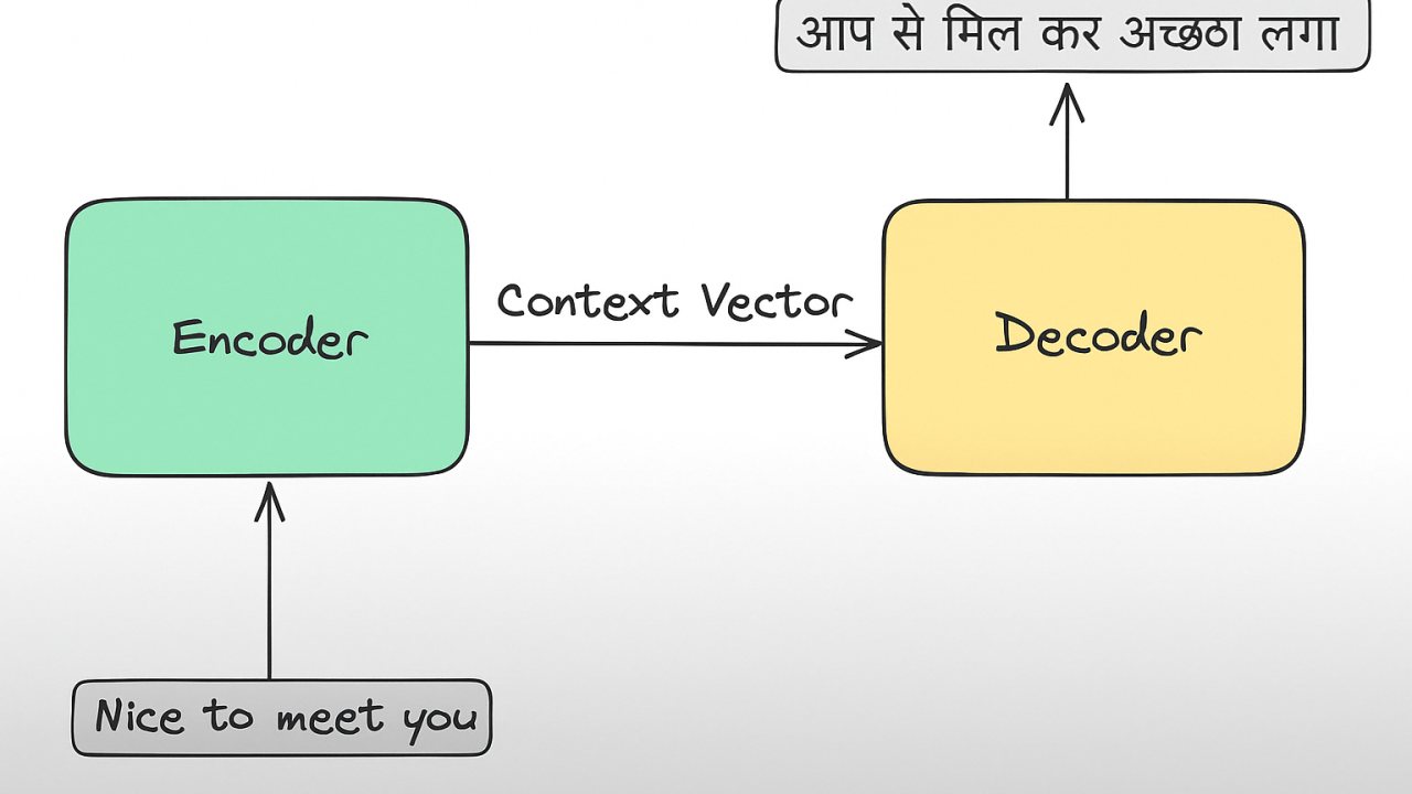 Mô hình Encoder-Decoder trong Seq2Seq