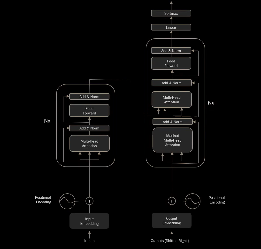 Kiến trúc Transformer gồm Self-Attention và MLP