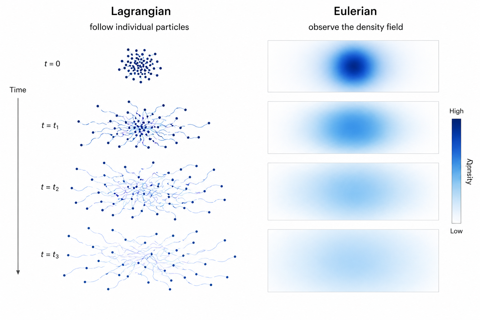 Lagrangian và Eulerian