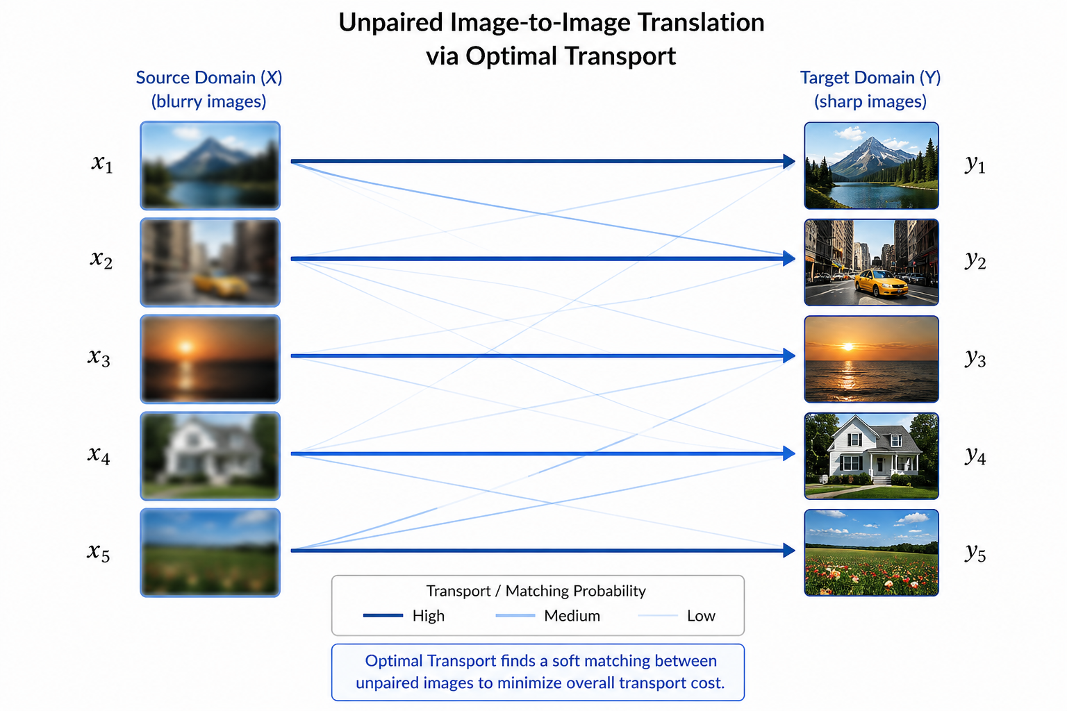 OTCS unpaired image translation